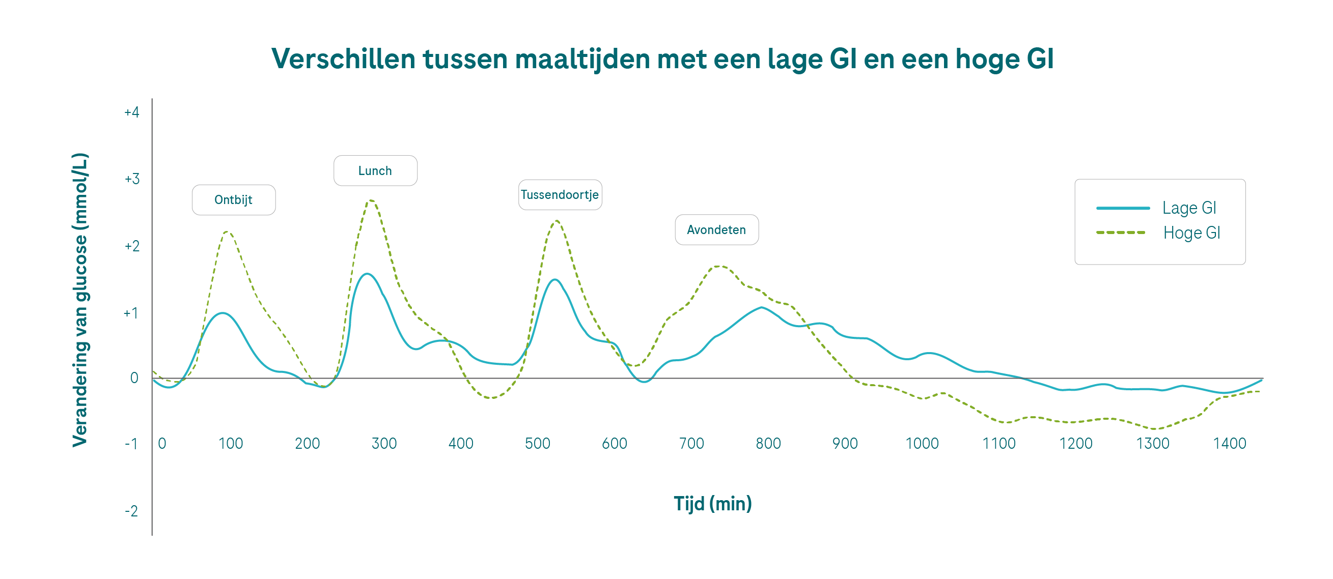 nutrition_low%20vs%20hi%20GI_G